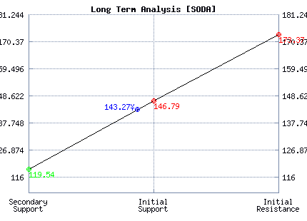 SODA Long Term Analysis