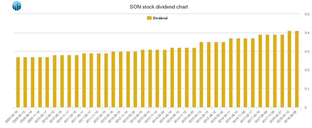 SON Dividend Chart