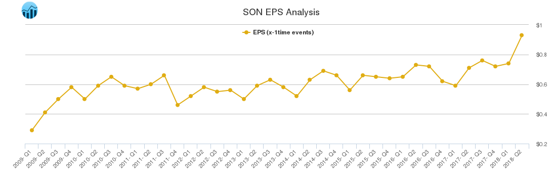 SON EPS Analysis