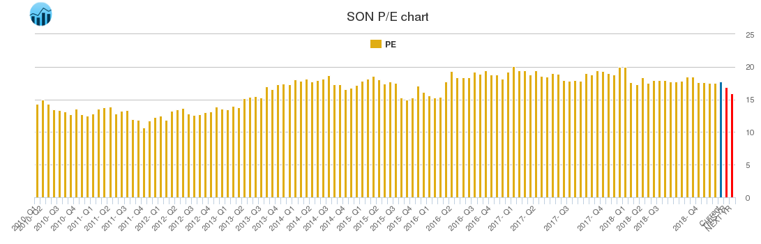 SON PE chart