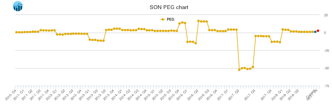 SON PEG chart