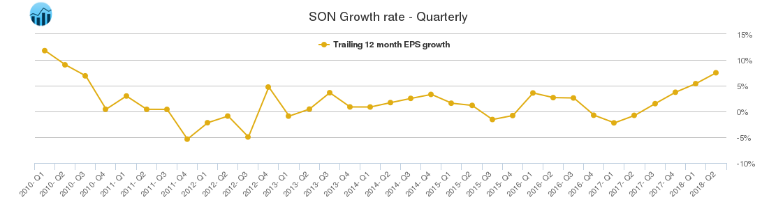 SON Growth rate - Quarterly