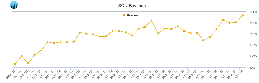 SON Revenue chart