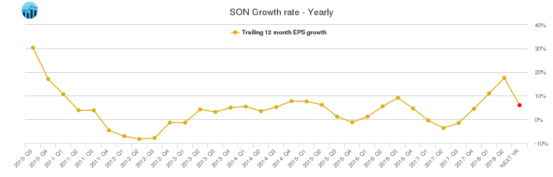 SON Growth rate - Yearly