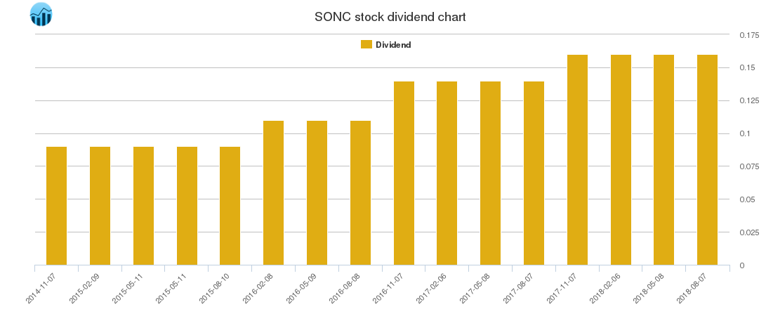 SONC Dividend Chart