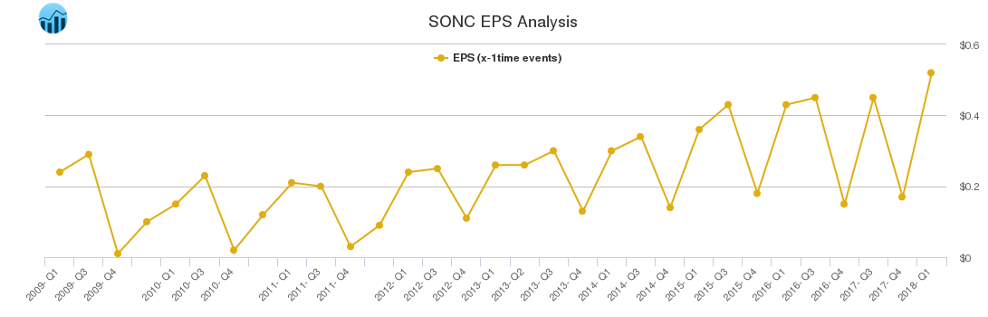 SONC EPS Analysis