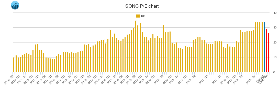 SONC PE chart