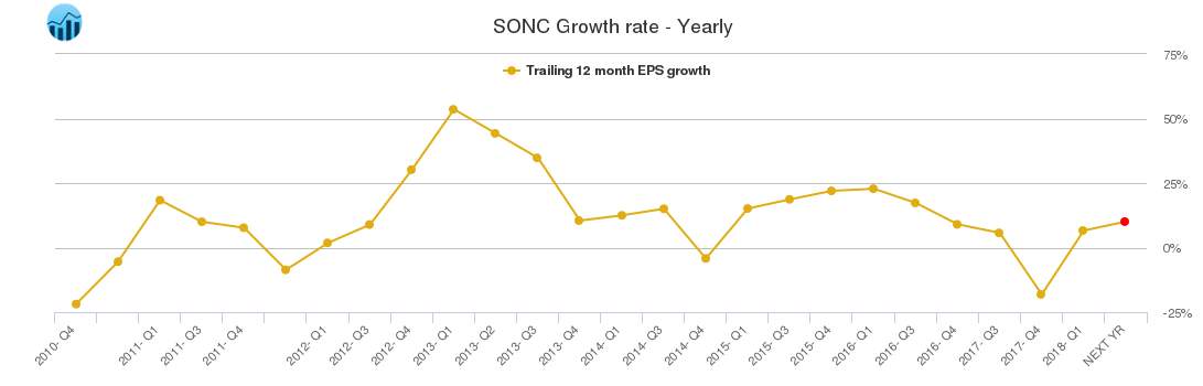 SONC Growth rate - Yearly