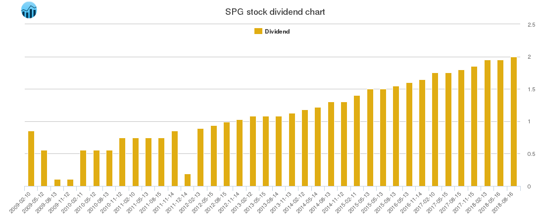 SPG Dividend Chart
