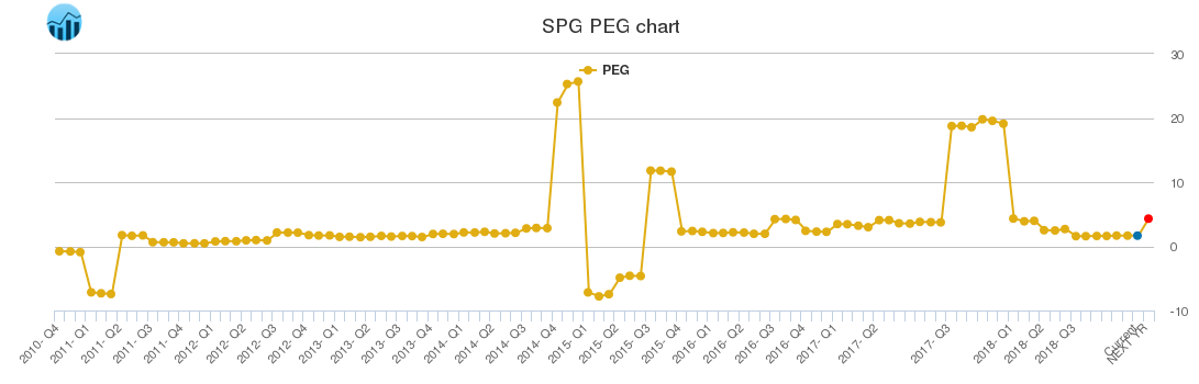 SPG PEG chart