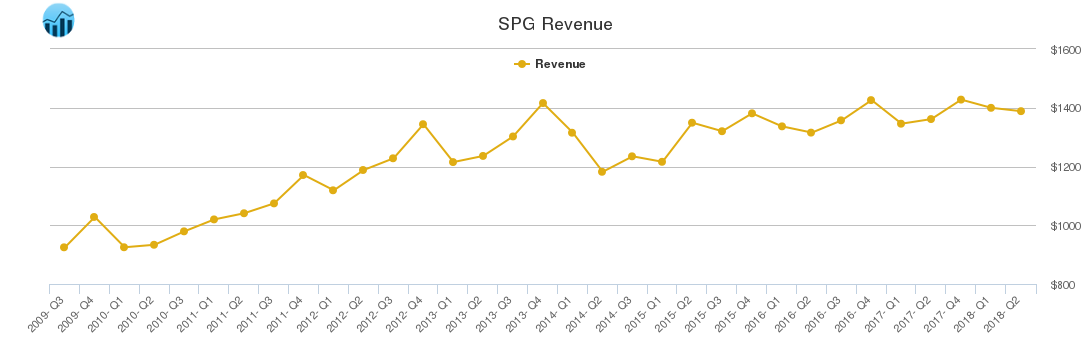 SPG Revenue chart