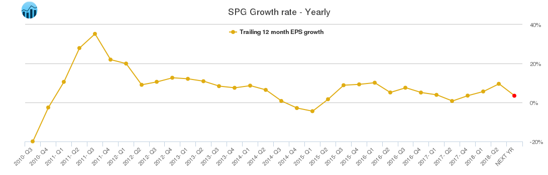 SPG Growth rate - Yearly