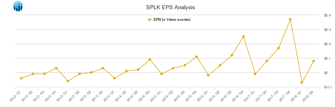SPLK EPS Analysis