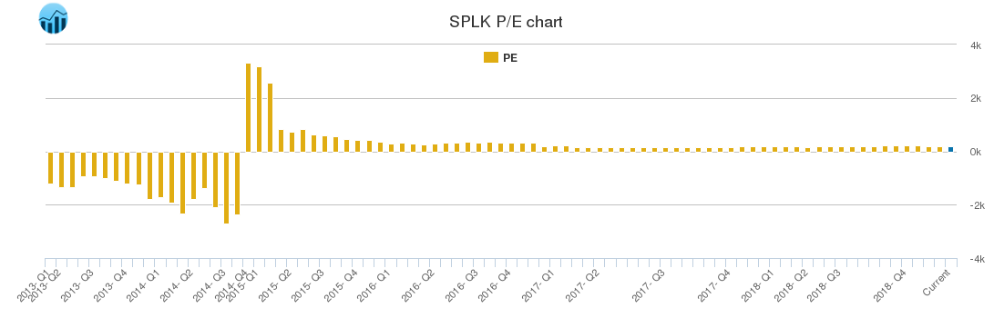 SPLK PE chart