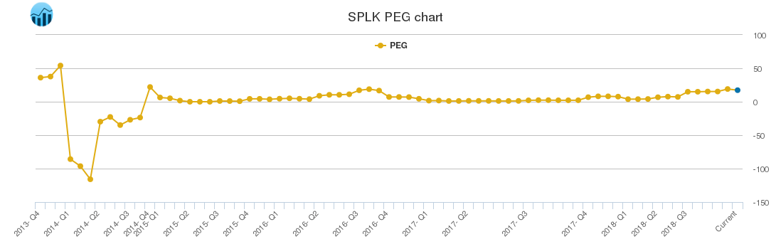 SPLK PEG chart