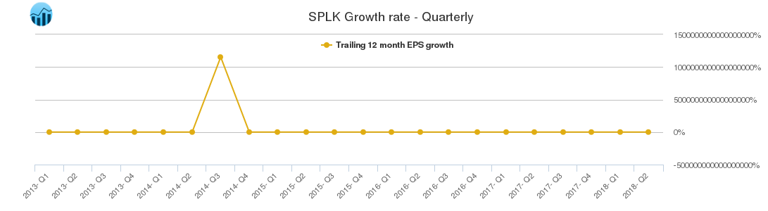 SPLK Growth rate - Quarterly