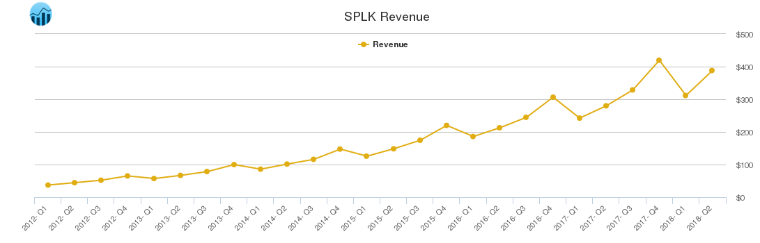 SPLK Revenue chart