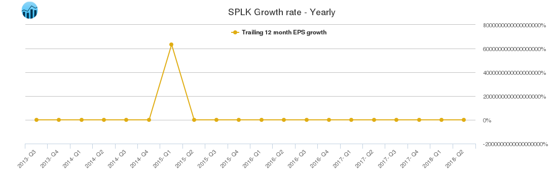 SPLK Growth rate - Yearly