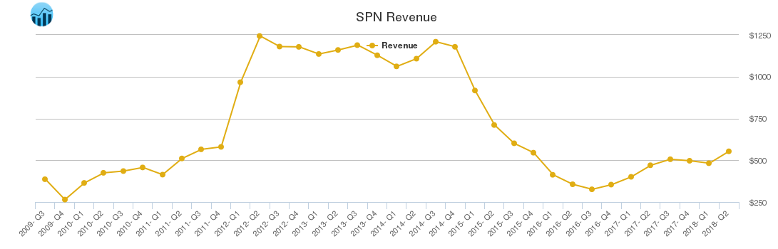 SPN Revenue chart