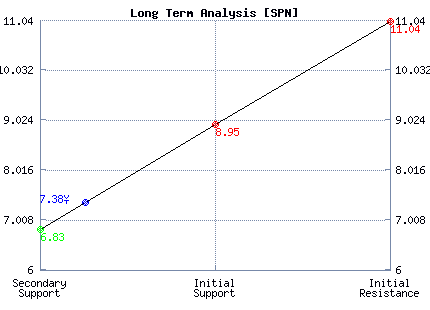 SPN Long Term Analysis