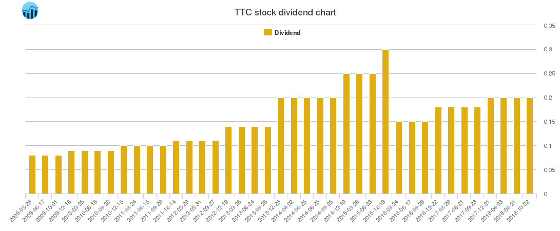 TTC Dividend Chart