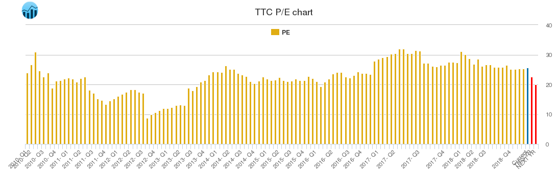 TTC PE chart