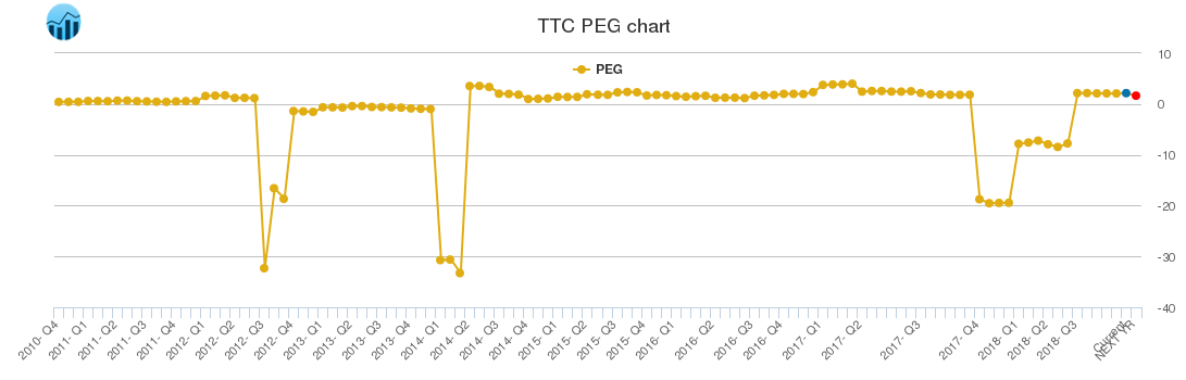 TTC PEG chart