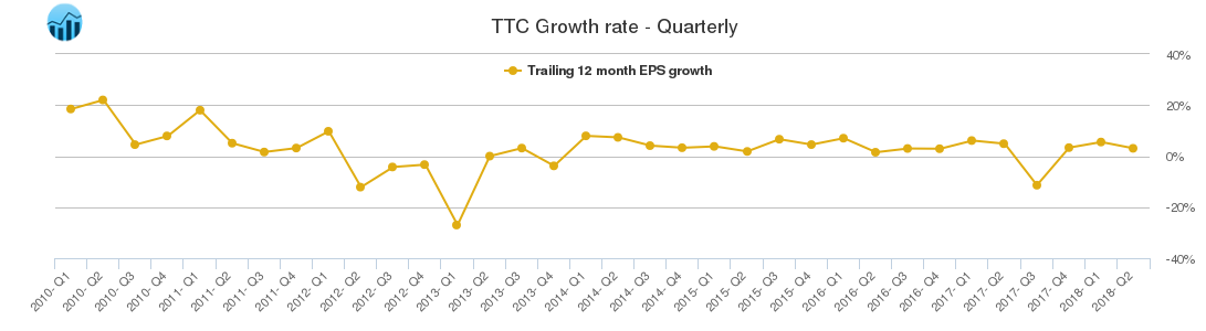 TTC Growth rate - Quarterly