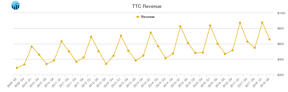 TTC Revenue chart