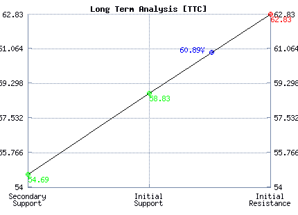 TTC Long Term Analysis