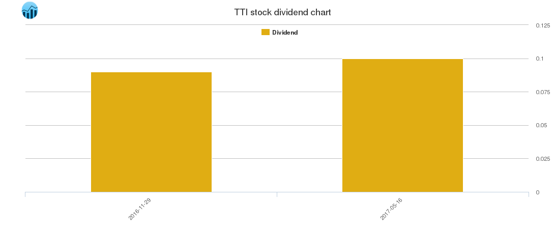 TTI Dividend Chart