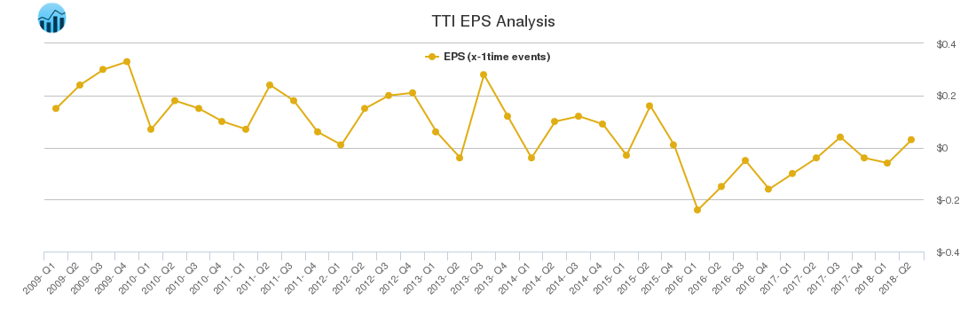 TTI EPS Analysis