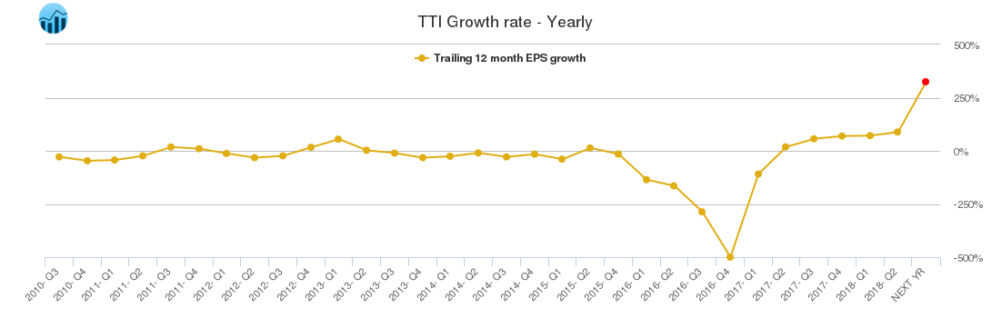 TTI Growth rate - Yearly