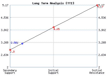 TTI Long Term Analysis