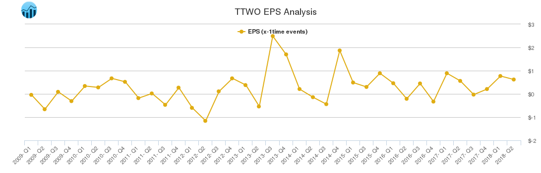 TTWO EPS Analysis