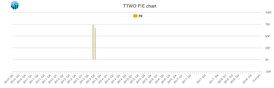 TTWO PE chart