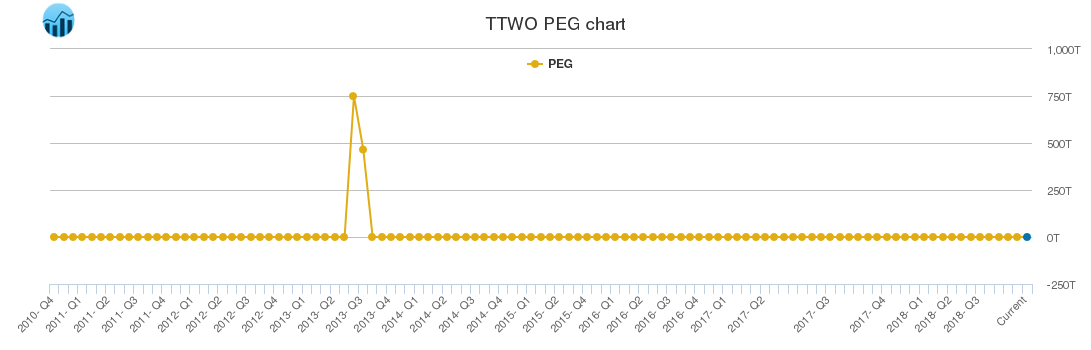 TTWO PEG chart