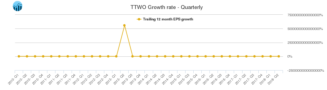 TTWO Growth rate - Quarterly
