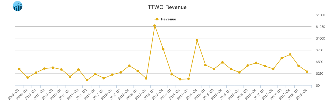 TTWO Revenue chart