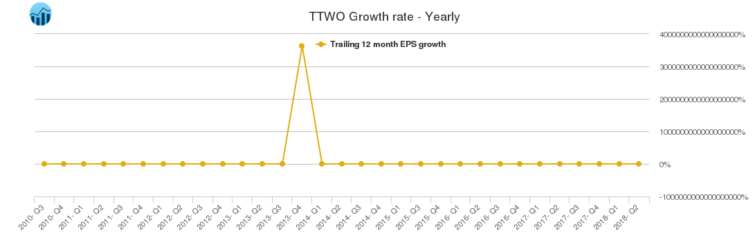 TTWO Growth rate - Yearly