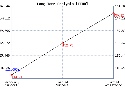 TTWO Long Term Analysis