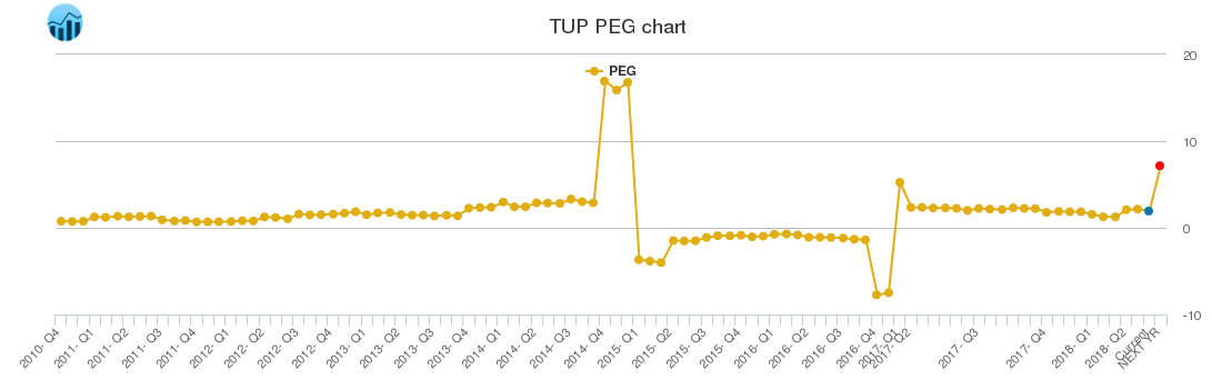 TUP PEG chart
