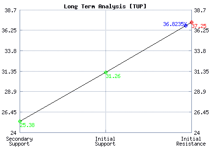 TUP Long Term Analysis