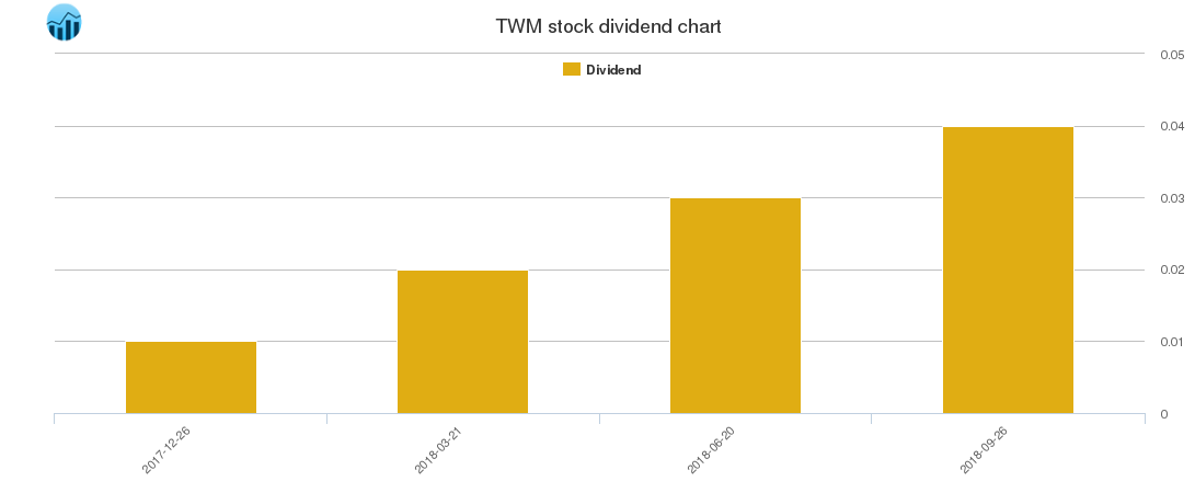 TWM Dividend Chart