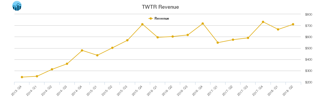 TWTR Revenue chart