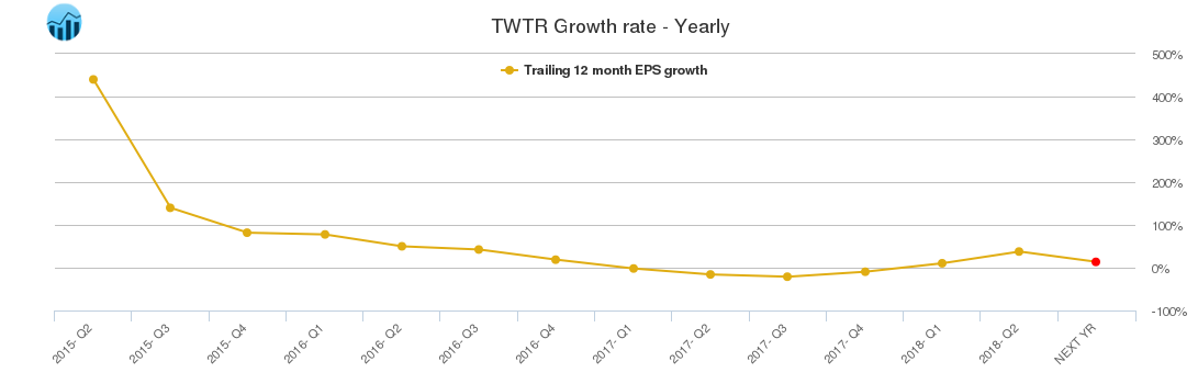 TWTR Growth rate - Yearly