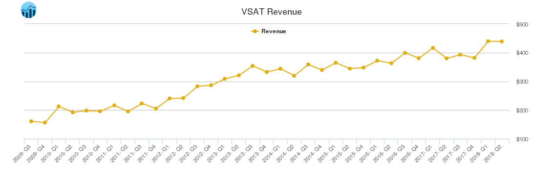 VSAT Revenue chart