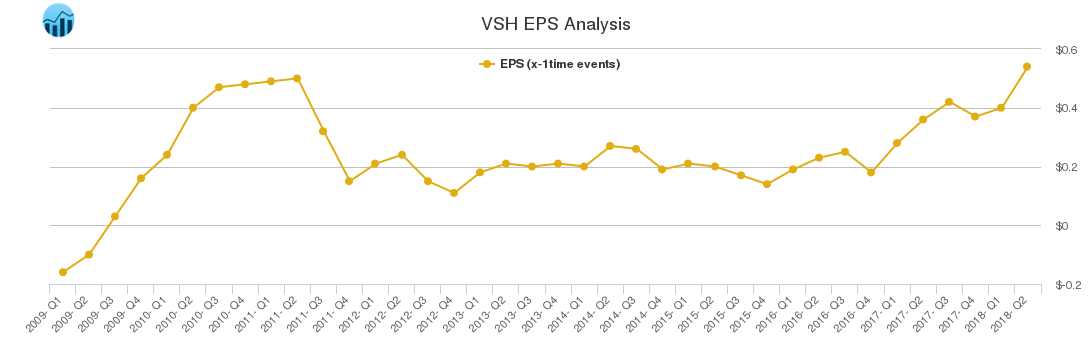 VSH EPS Analysis