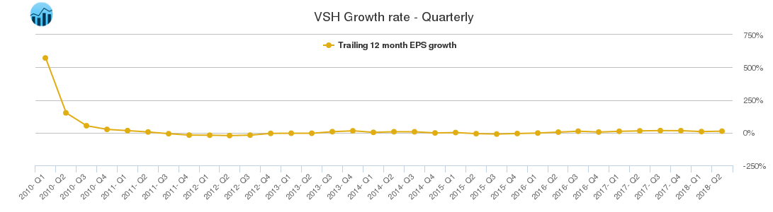 VSH Growth rate - Quarterly