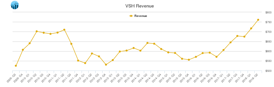 VSH Revenue chart